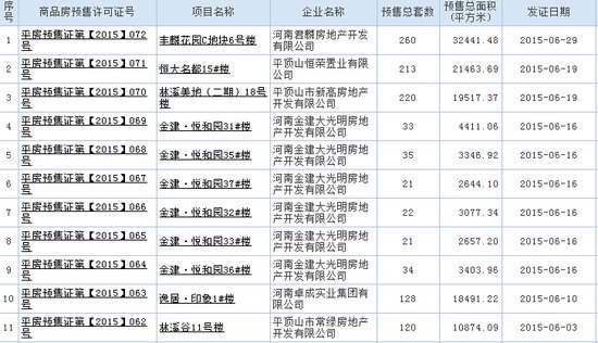 六月平顶山3186套新上市 是五证齐全好房源