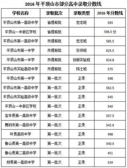 市一中、市一高、鲁山一高等高中录取分数线公