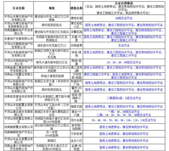 2015年平顶山市房地产开发楼盘办理预售证情