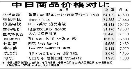 日媒比较中日物价 中国多数商品已贵过日本