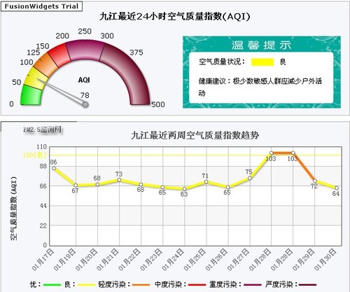 九江pm2.5指数 九江今日空气质量2月1日