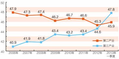 gdp增速_2015产业gdp贡献(3)