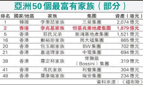 亚洲50大富豪家族排行榜 李嘉诚家族未见上榜