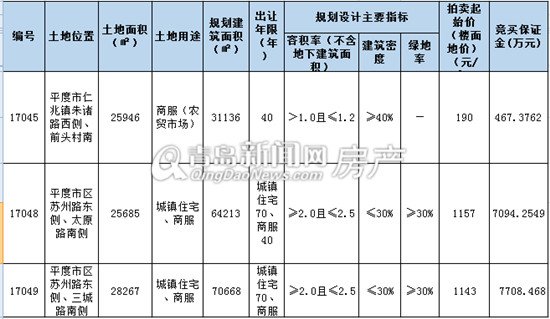 青岛供地再出新规:线上熔断后再竞自持租赁住