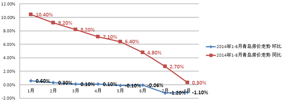 房价跌跌不休 金九成房企挥泪甩卖季_频道-青岛