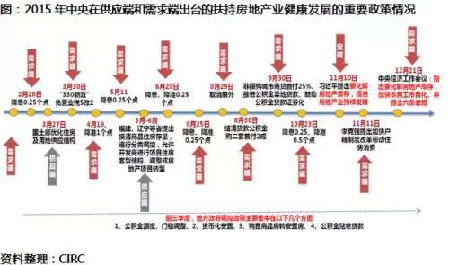 2015年中国房地产市场总结与2016年展望_频