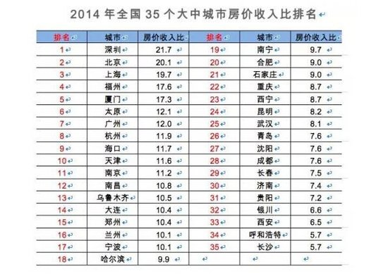 中国35个城市房奴排行榜出炉 青岛位列26名