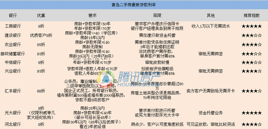 岛城史上最全房贷利率汇总_频道-青岛_腾讯网