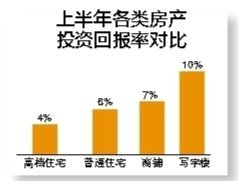 商业地产投资正当时 CBD核心品牌写字楼148