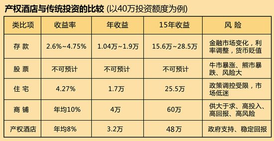 产权酒店8%超高回报率 云鼎国际7折钜惠吸引投资客