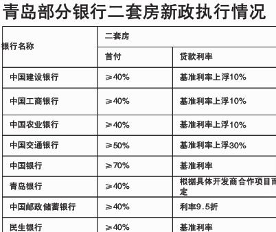青岛二套房利率多上浮10% 首付四成可能并不
