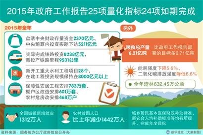 2015全国政府工作总结:完成棚户区改造安排6