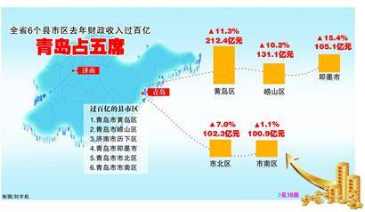 黄岛gdp是市南市北的总和_2月青岛二手房签约量为3310套 环比下降43.9