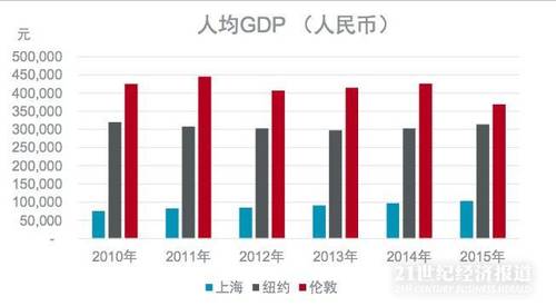 台湾上海 人口gdp_台湾2016年人均GDP原来是2.3万美元 又被骗了