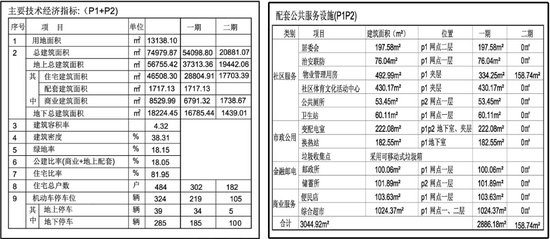 火车站商圈安置房动态 P1、P2地块补办《建设