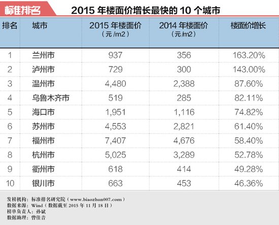 【标准排名】2016年楼市涨价动力最大的20个