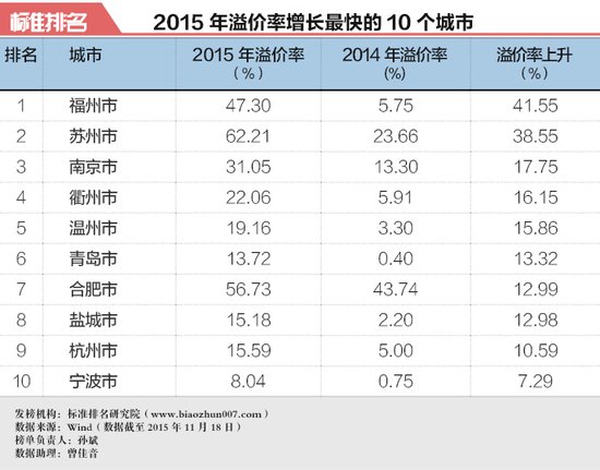 【标准排名】2016年楼市涨价动力最大的20个