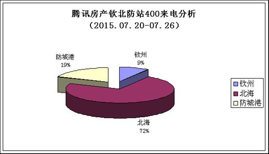 拨打腾讯免费400电话送话费 抢话费的网友也是