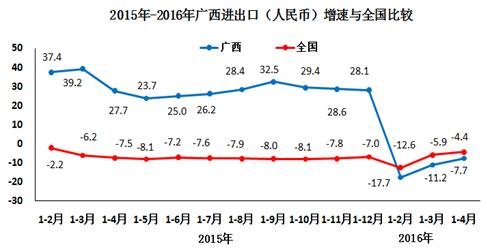 2016年1-4月广西经济运行分析报告_频道-钦州