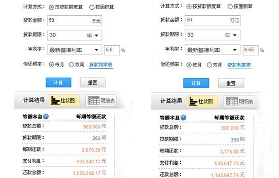 央行降息贷50万利息省11万 短期内房价不会大