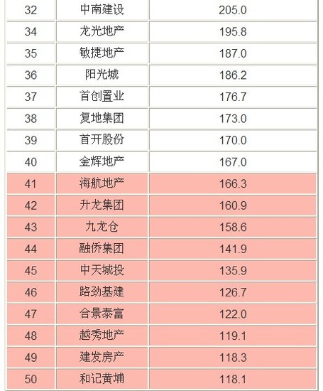 2013年中国房地产企业销售TOP50排行榜发布