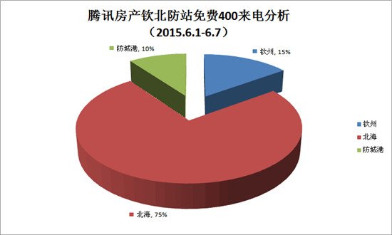 拨打腾讯免费400电话送话费 本周11位网友拿