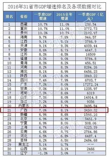 2016年一季度广西14个市GDP排名出炉!最厉害