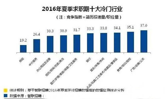 看完别哭!如今这些专业最难找工作!_频道-秦皇