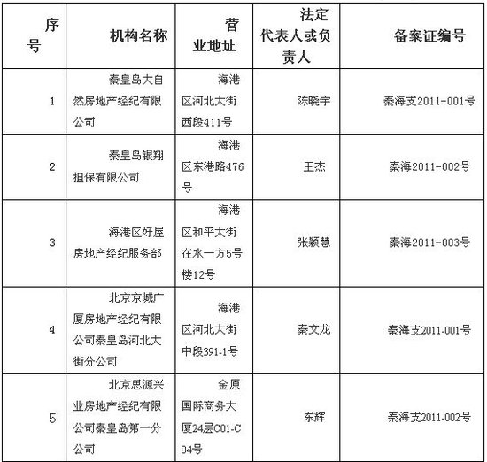 秦皇岛房地产经纪机构备案注销通告_频道-秦皇岛