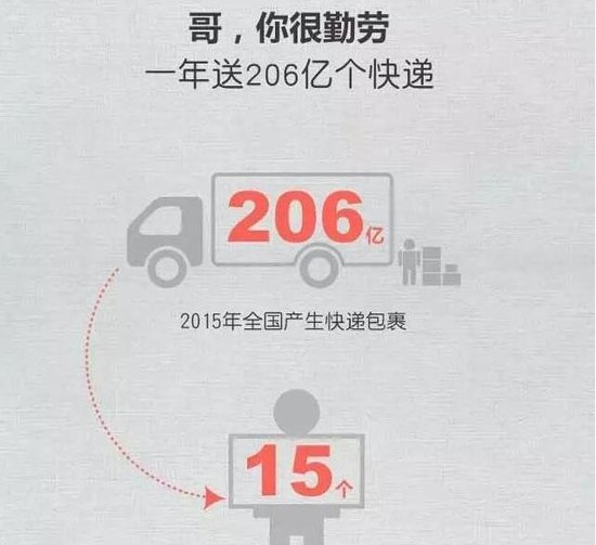 社会化媒体营销_社会化物流收入(3)
