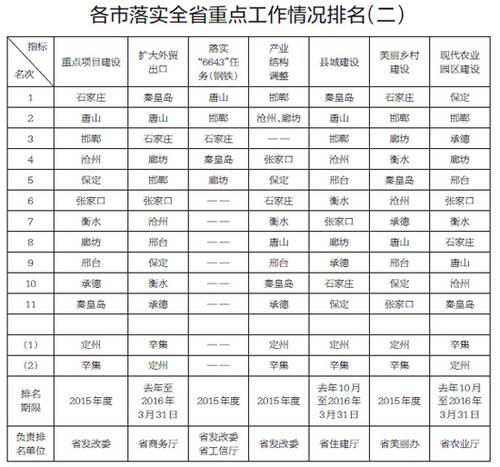 河北全省重点工作29项指标排名(详表)_频道-秦