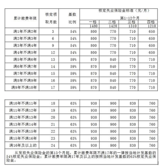 河北省再次提高失业保险金标准_频道-秦皇岛