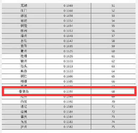 2016年中国地级市100强 小岛排名第68_频道-