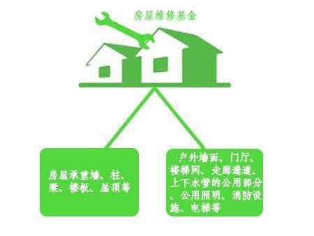 你的房屋维修基金动用了吗?_频道-秦皇岛