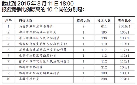 2015河北省公务员考试报名第二天 最热岗位3