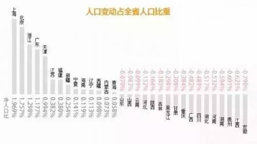 国家第六次人口普查_中国总人口超13.7亿 广东成为第一人口大省(3)