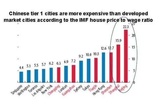 国际货币基金组织:全球十大高房价城中国占7个