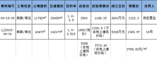 伟宏置业再拿地规划小米时代3期 楼面价1222