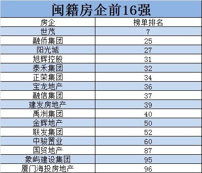 融信地产排名_融创地产海报(2)