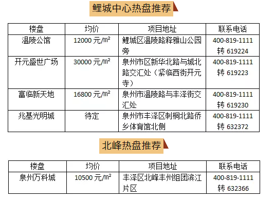 城东至北峰快速通道动工了 揭秘沿线楼盘房价
