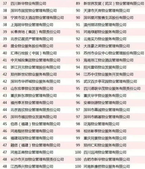 2016中国物业服务百强企业名单出炉 (内附楼盘