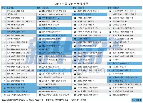 2015中国房地产百强榜单出炉 闽20家企业上榜