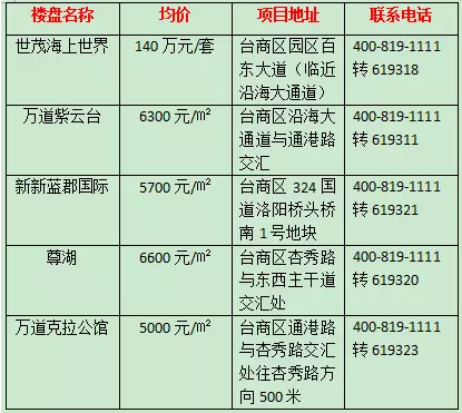 金屿大桥成洛江城东与台商区的连接线 楼盘会