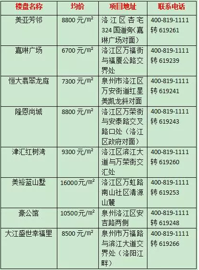 金屿大桥成洛江城东与台商区的连接线 楼盘会
