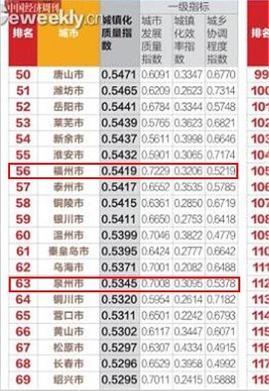 中国城镇化质量排名:泉州排名63