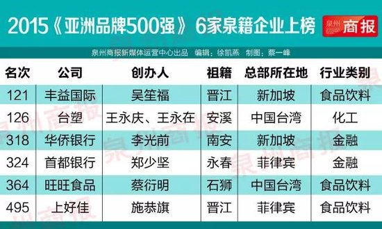 2015年亚洲品牌500强排行榜揭晓 6家泉籍企业上榜