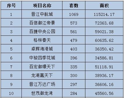 上半年晋江住宅成交同涨48.43% 中航城夺冠_