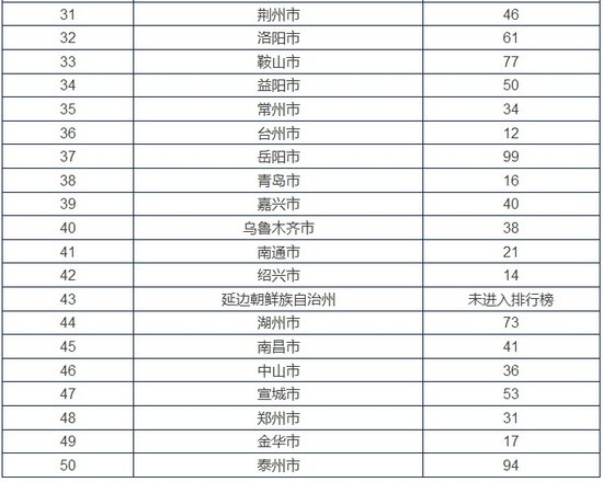 买房必看 中国一二三四线城市最新排名_频道-