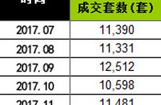 最新 :2018年1月上海二手房成绩单来了