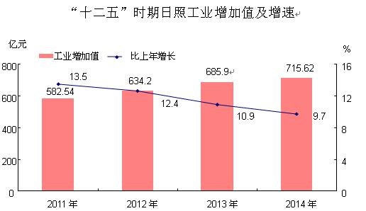 十二五日照经济快速发展 人均存款达3.36万元